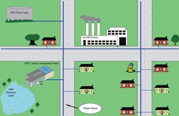 Water Distribution System Layout